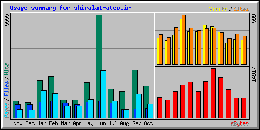 Usage summary for shiralat-atco.ir